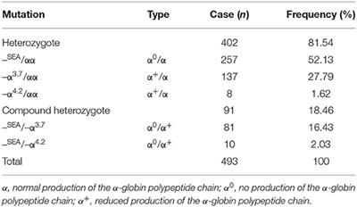 Gene Mutation Spectrum of Thalassemia Among Children in Yunnan Province